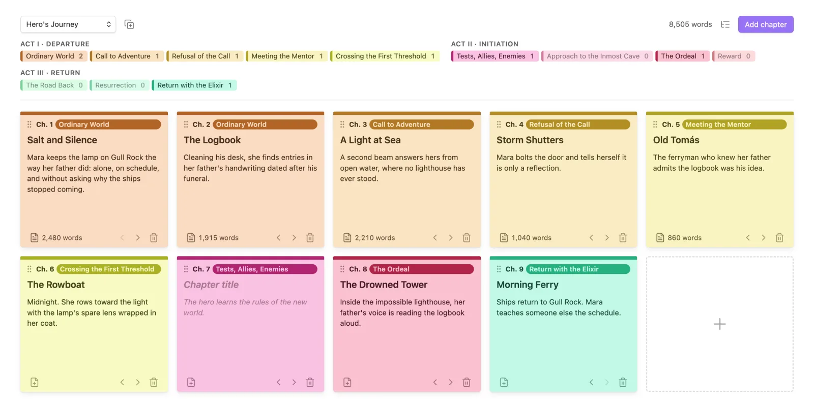 A Hero’s Journey board with nine chapter cards, colored yellow, pink and green by act, each with a title, summary and word count.